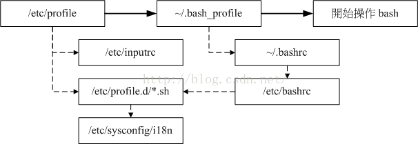 login shell讀取流程